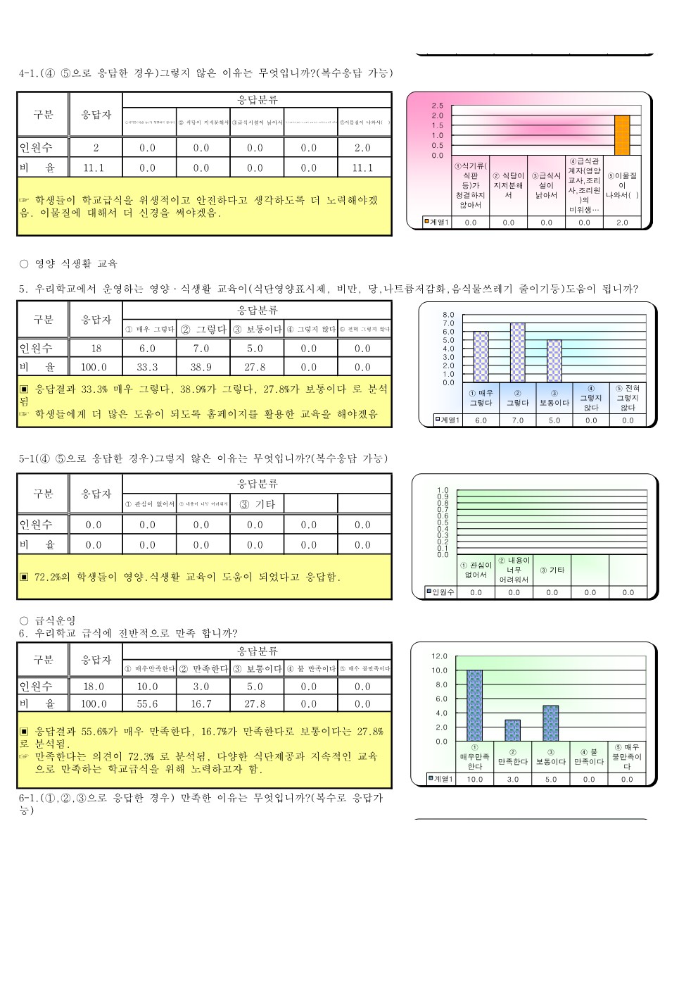 2022.기호도 및 만족도 결과(안내초)_4