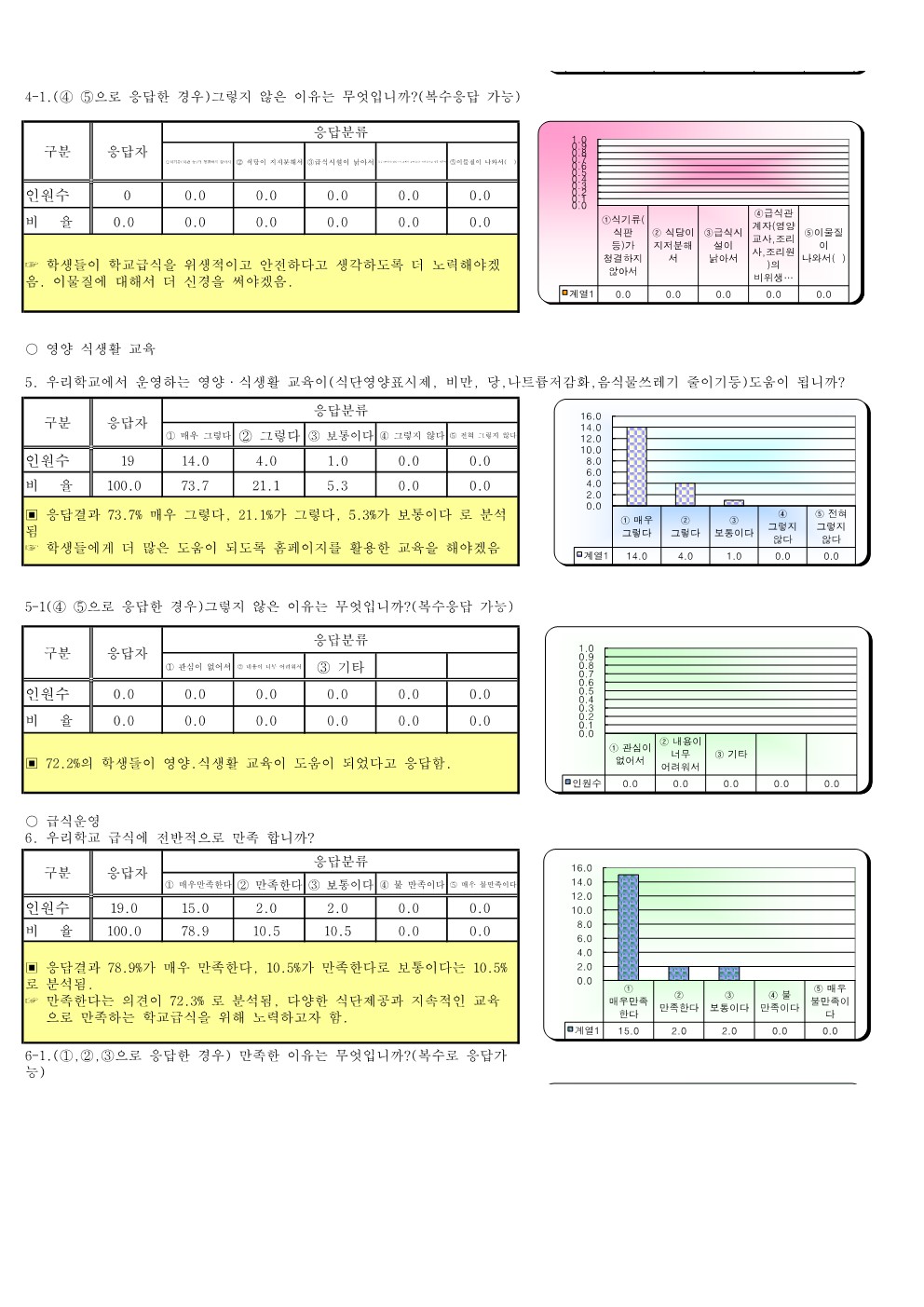 2023.기호도 및 만족도 결과(안내초)_4