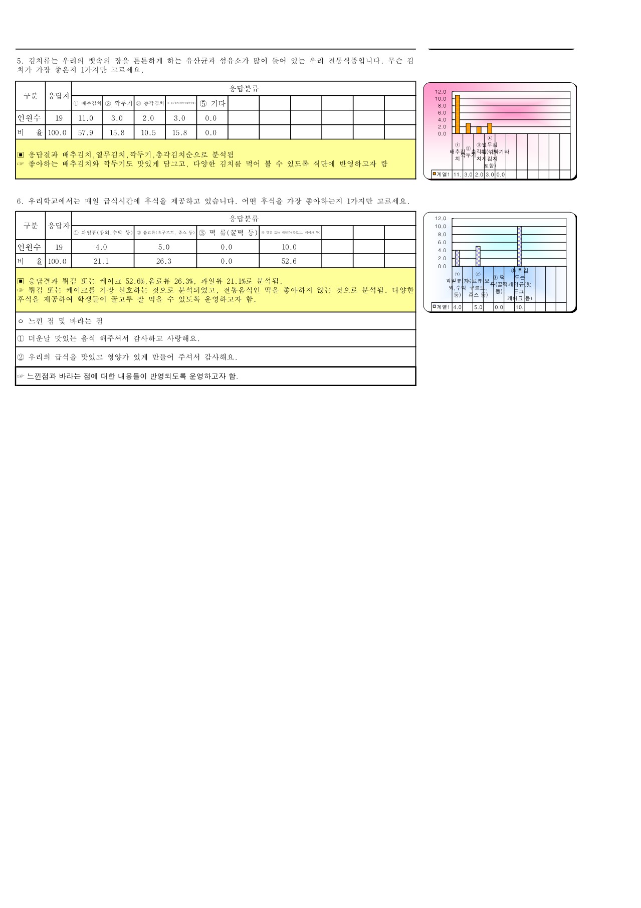 2023.기호도 및 만족도 결과(안내초)_8