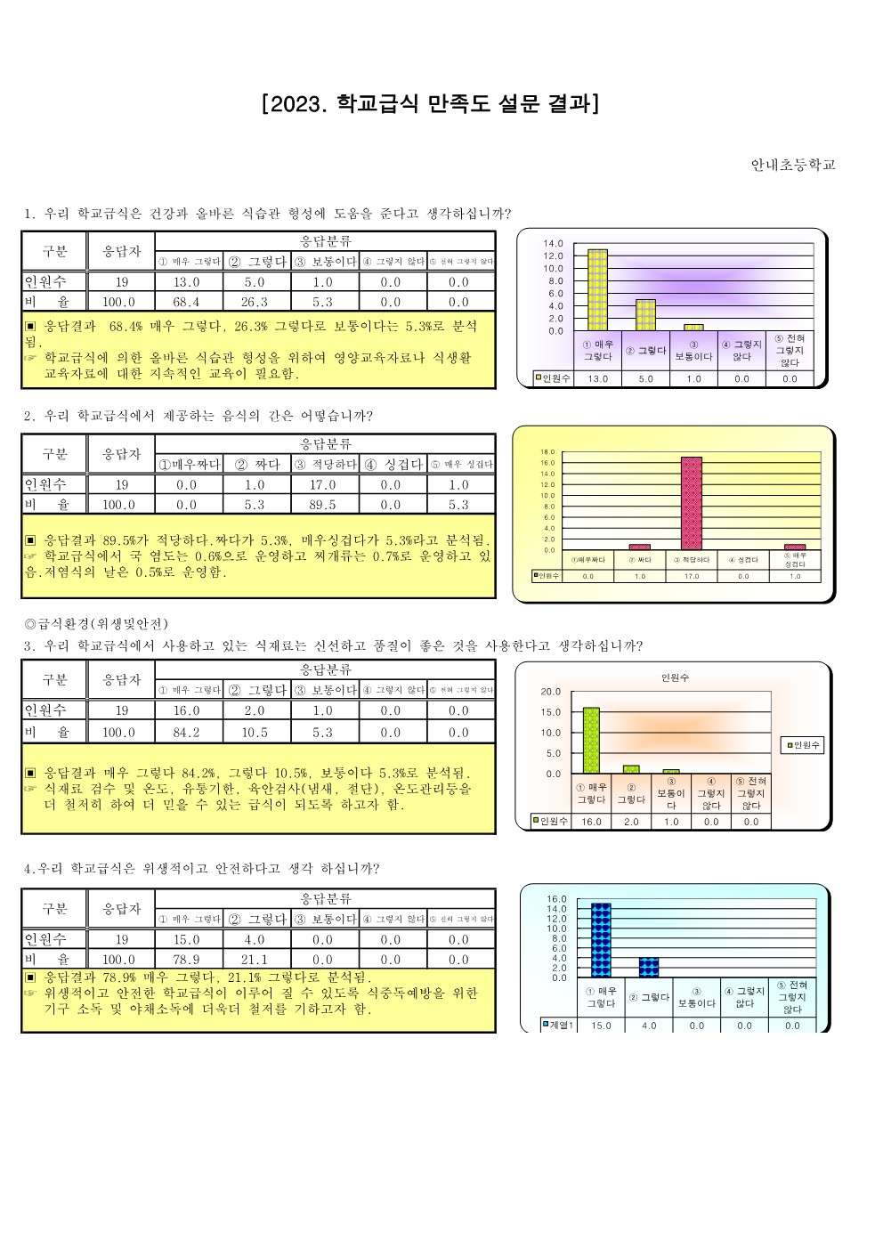 2023.기호도 및 만족도 결과(안내초)_3